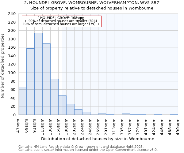 2, HOUNDEL GROVE, WOMBOURNE, WOLVERHAMPTON, WV5 8BZ: Size of property relative to detached houses houses in Wombourne