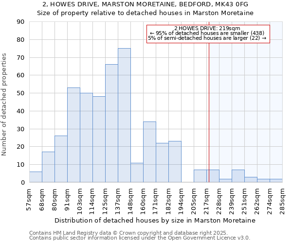 2, HOWES DRIVE, MARSTON MORETAINE, BEDFORD, MK43 0FG: Size of property relative to detached houses houses in Marston Moretaine