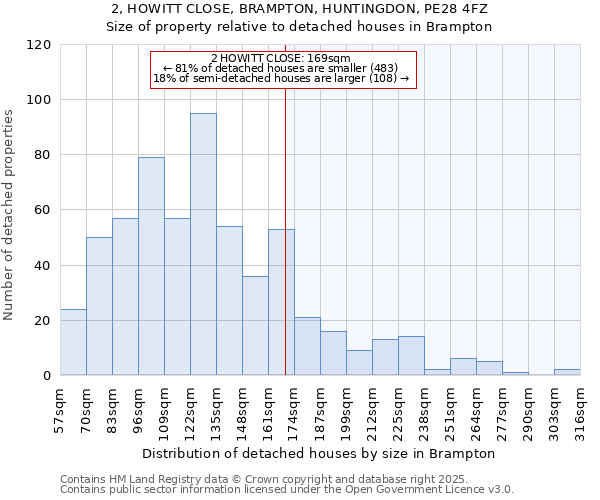 2, HOWITT CLOSE, BRAMPTON, HUNTINGDON, PE28 4FZ: Size of property relative to detached houses houses in Brampton