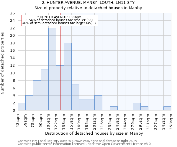 2, HUNTER AVENUE, MANBY, LOUTH, LN11 8TY: Size of property relative to detached houses houses in Manby