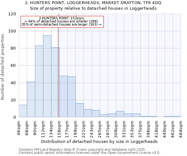 2, HUNTERS POINT, LOGGERHEADS, MARKET DRAYTON, TF9 4DQ: Size of property relative to detached houses houses in Loggerheads
