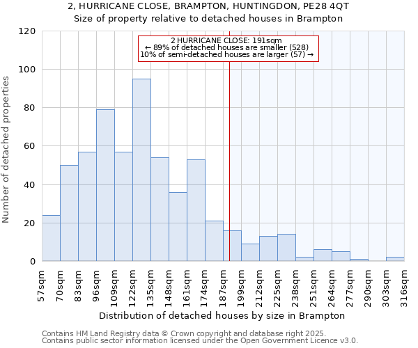 2, HURRICANE CLOSE, BRAMPTON, HUNTINGDON, PE28 4QT: Size of property relative to detached houses in Brampton