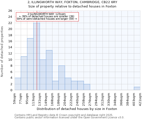 2, ILLINGWORTH WAY, FOXTON, CAMBRIDGE, CB22 6RY: Size of property relative to detached houses houses in Foxton