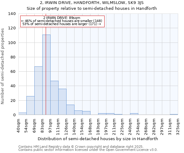 2, IRWIN DRIVE, HANDFORTH, WILMSLOW, SK9 3JS: Size of property relative to semi-detached houses houses in Handforth