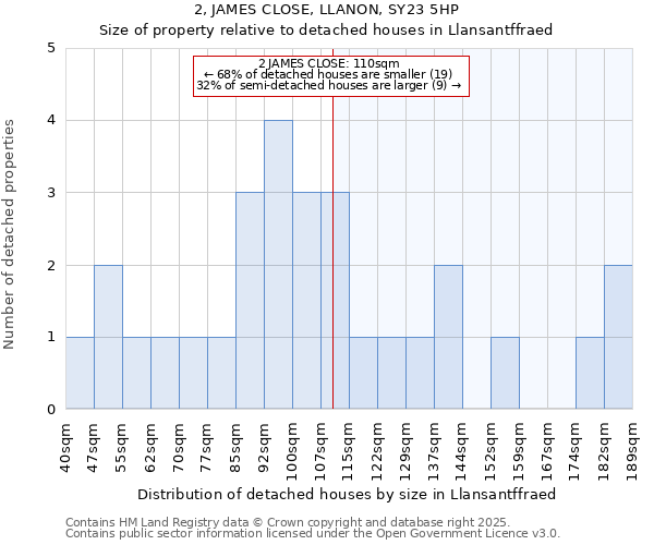 2, JAMES CLOSE, LLANON, SY23 5HP: Size of property relative to detached houses houses in Llansantffraed