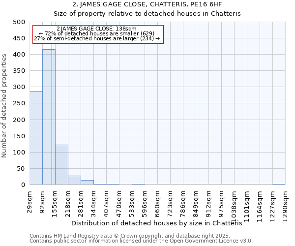 2, JAMES GAGE CLOSE, CHATTERIS, PE16 6HF: Size of property relative to detached houses houses in Chatteris