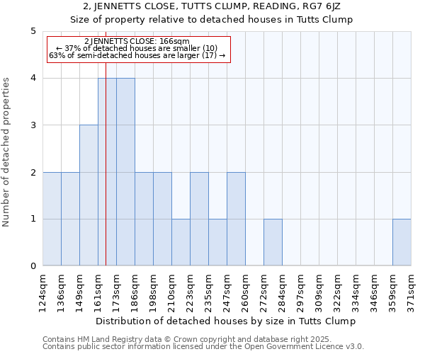 2, JENNETTS CLOSE, TUTTS CLUMP, READING, RG7 6JZ: Size of property relative to detached houses in Tutts Clump