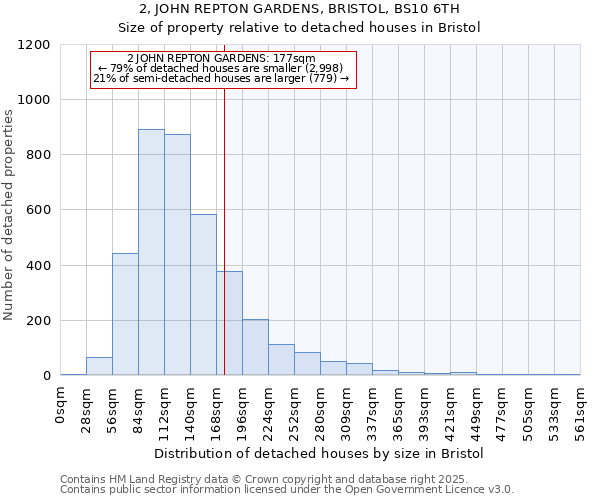 2, JOHN REPTON GARDENS, BRISTOL, BS10 6TH: Size of property relative to detached houses houses in Bristol