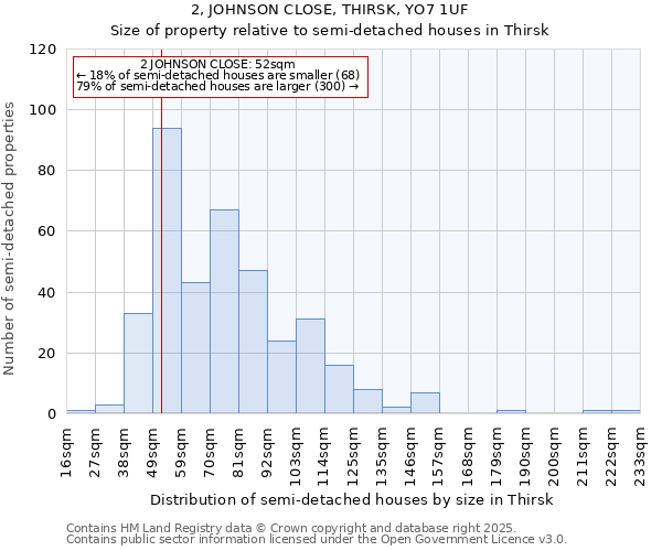 2, JOHNSON CLOSE, THIRSK, YO7 1UF: Size of property relative to semi-detached houses houses in Thirsk