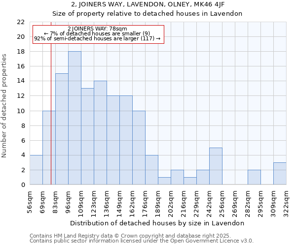 2, JOINERS WAY, LAVENDON, OLNEY, MK46 4JF: Size of property relative to detached houses houses in Lavendon