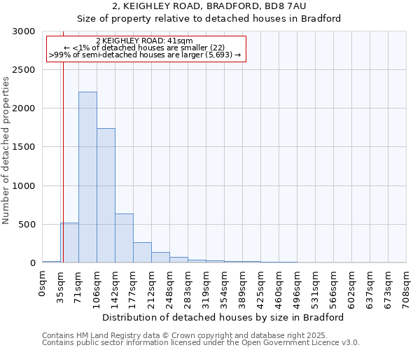 2, KEIGHLEY ROAD, BRADFORD, BD8 7AU: Size of property relative to detached houses houses in Bradford