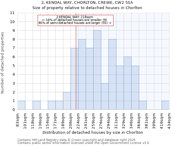 2, KENDAL WAY, CHORLTON, CREWE, CW2 5SA: Size of property relative to detached houses houses in Chorlton