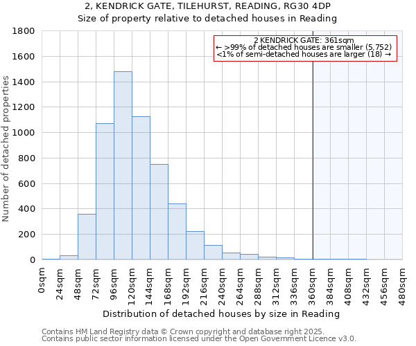 2, KENDRICK GATE, TILEHURST, READING, RG30 4DP: Size of property relative to detached houses houses in Reading