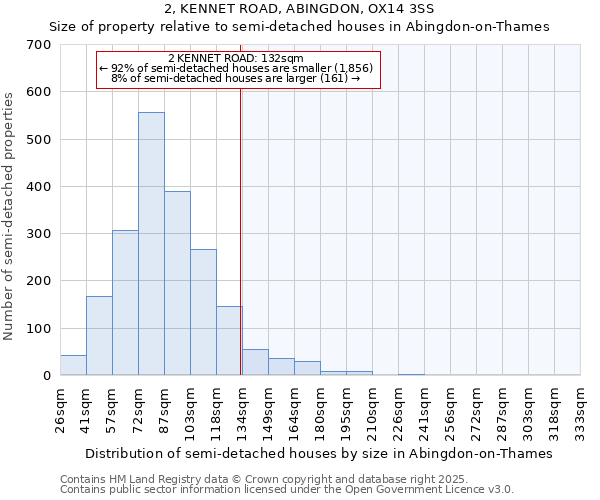 2, KENNET ROAD, ABINGDON, OX14 3SS: Size of property relative to semi-detached houses houses in Abingdon-on-Thames
