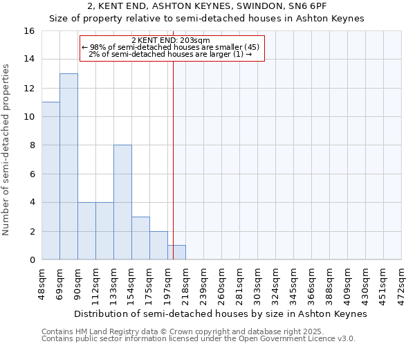 2, KENT END, ASHTON KEYNES, SWINDON, SN6 6PF: Size of property relative to detached houses in Ashton Keynes