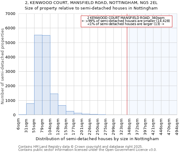 2, KENWOOD COURT, MANSFIELD ROAD, NOTTINGHAM, NG5 2EL: Size of property relative to semi-detached houses houses in Nottingham