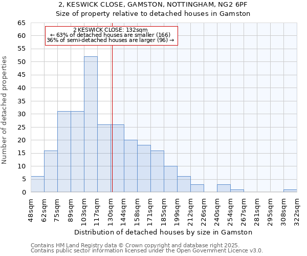 2, KESWICK CLOSE, GAMSTON, NOTTINGHAM, NG2 6PF: Size of property relative to detached houses in Gamston