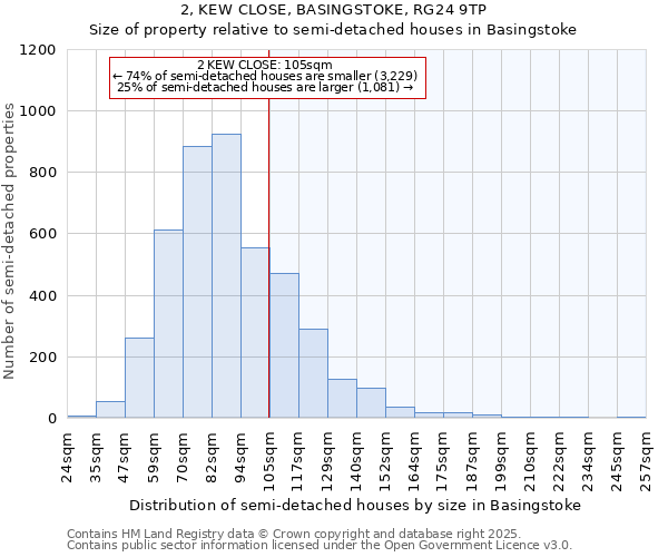 2, KEW CLOSE, BASINGSTOKE, RG24 9TP: Size of property relative to semi-detached houses houses in Basingstoke
