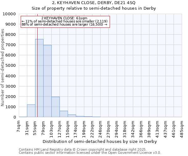 2, KEYHAVEN CLOSE, DERBY, DE21 4SQ: Size of property relative to semi-detached houses houses in Derby