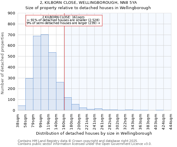 2, KILBORN CLOSE, WELLINGBOROUGH, NN8 5YA: Size of property relative to detached houses in Wellingborough