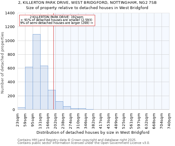 2, KILLERTON PARK DRIVE, WEST BRIDGFORD, NOTTINGHAM, NG2 7SB: Size of property relative to detached houses in West Bridgford