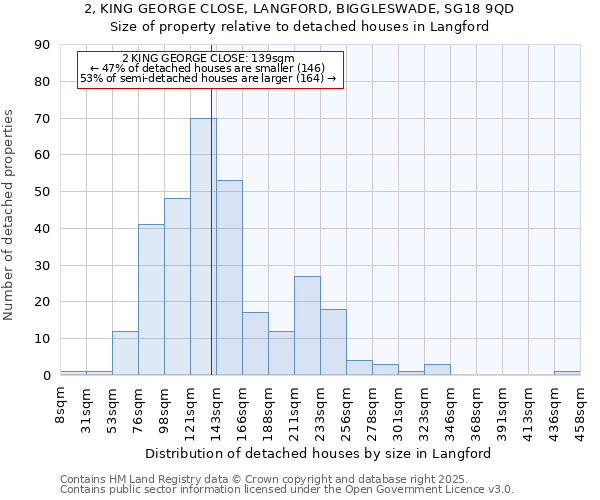 2, KING GEORGE CLOSE, LANGFORD, BIGGLESWADE, SG18 9QD: Size of property relative to detached houses houses in Langford