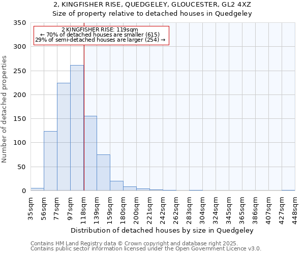 2, KINGFISHER RISE, QUEDGELEY, GLOUCESTER, GL2 4XZ: Size of property relative to detached houses houses in Quedgeley