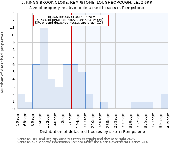 2, KINGS BROOK CLOSE, REMPSTONE, LOUGHBOROUGH, LE12 6RR: Size of property relative to detached houses houses in Rempstone