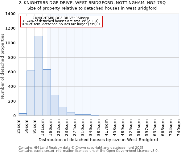 2, KNIGHTSBRIDGE DRIVE, WEST BRIDGFORD, NOTTINGHAM, NG2 7SQ: Size of property relative to detached houses in West Bridgford