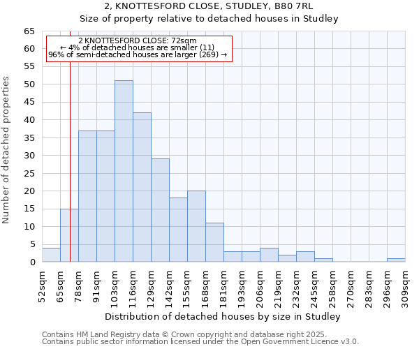2, KNOTTESFORD CLOSE, STUDLEY, B80 7RL: Size of property relative to detached houses houses in Studley