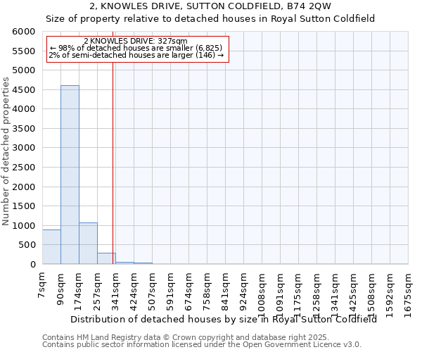 2, KNOWLES DRIVE, SUTTON COLDFIELD, B74 2QW: Size of property relative to detached houses houses in Royal Sutton Coldfield