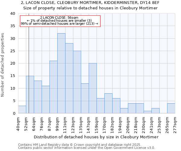 2, LACON CLOSE, CLEOBURY MORTIMER, KIDDERMINSTER, DY14 8EF: Size of property relative to detached houses houses in Cleobury Mortimer