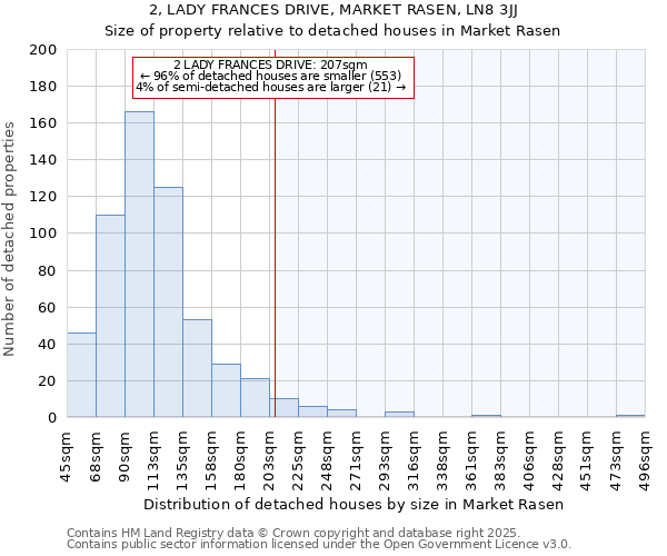 2, LADY FRANCES DRIVE, MARKET RASEN, LN8 3JJ: Size of property relative to detached houses houses in Market Rasen