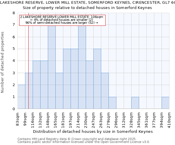 2, LAKESHORE RESERVE, LOWER MILL ESTATE, SOMERFORD KEYNES, CIRENCESTER, GL7 6GD: Size of property relative to detached houses houses in Somerford Keynes