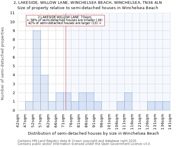 2, LAKESIDE, WILLOW LANE, WINCHELSEA BEACH, WINCHELSEA, TN36 4LN: Size of property relative to semi-detached houses houses in Winchelsea Beach