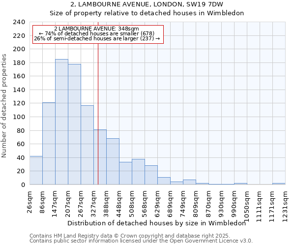 2, LAMBOURNE AVENUE, LONDON, SW19 7DW: Size of property relative to detached houses houses in Wimbledon