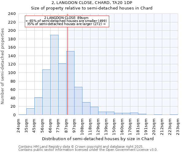 2, LANGDON CLOSE, CHARD, TA20 1DP: Size of property relative to semi-detached houses houses in Chard