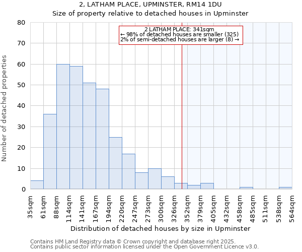 2, LATHAM PLACE, UPMINSTER, RM14 1DU: Size of property relative to detached houses houses in Upminster