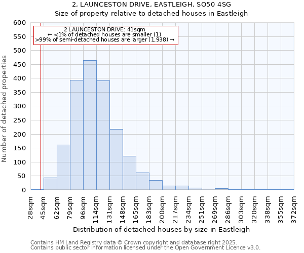2, LAUNCESTON DRIVE, EASTLEIGH, SO50 4SG: Size of property relative to detached houses houses in Eastleigh
