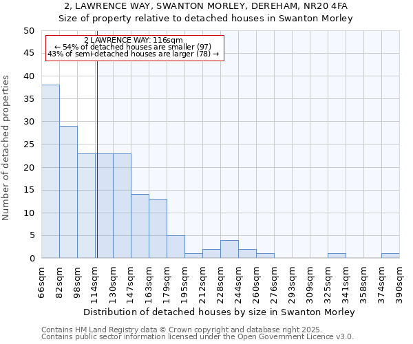 2, LAWRENCE WAY, SWANTON MORLEY, DEREHAM, NR20 4FA: Size of property relative to detached houses houses in Swanton Morley