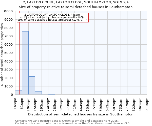 2, LAXTON COURT, LAXTON CLOSE, SOUTHAMPTON, SO19 9JA: Size of property relative to semi-detached houses houses in Southampton