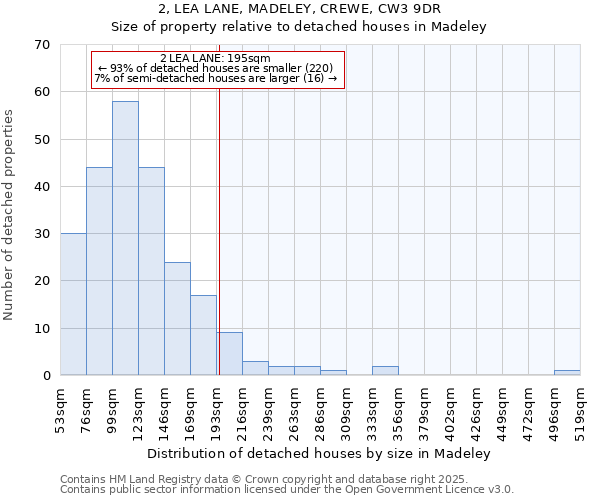 2, LEA LANE, MADELEY, CREWE, CW3 9DR: Size of property relative to detached houses houses in Madeley