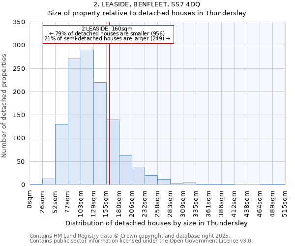 2, LEASIDE, BENFLEET, SS7 4DQ: Size of property relative to detached houses houses in Thundersley