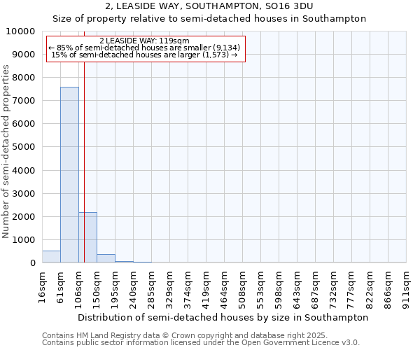 2, LEASIDE WAY, SOUTHAMPTON, SO16 3DU: Size of property relative to semi-detached houses houses in Southampton