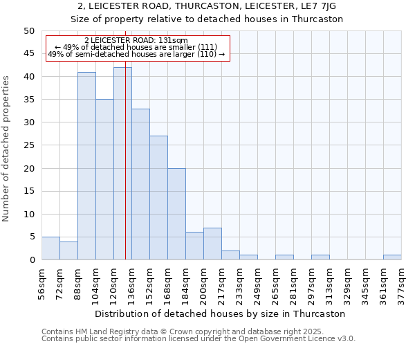 2, LEICESTER ROAD, THURCASTON, LEICESTER, LE7 7JG: Size of property relative to detached houses houses in Thurcaston