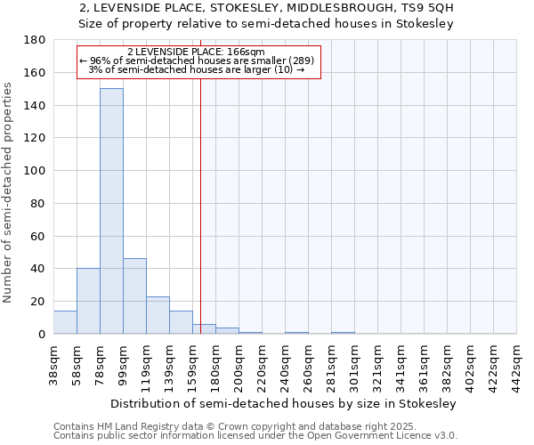 2, LEVENSIDE PLACE, STOKESLEY, MIDDLESBROUGH, TS9 5QH: Size of property relative to semi-detached houses houses in Stokesley