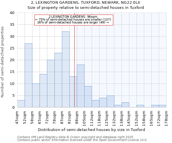 2, LEXINGTON GARDENS, TUXFORD, NEWARK, NG22 0LX: Size of property relative to semi-detached houses houses in Tuxford