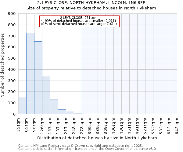 2, LEYS CLOSE, NORTH HYKEHAM, LINCOLN, LN6 9FF: Size of property relative to detached houses in North Hykeham