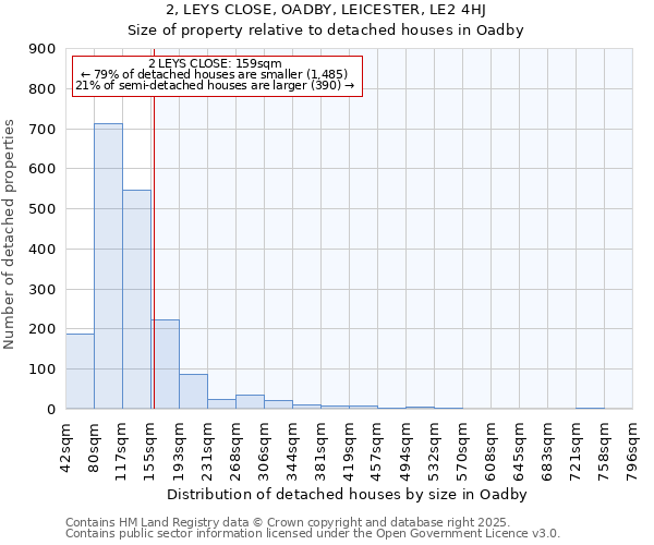 2, LEYS CLOSE, OADBY, LEICESTER, LE2 4HJ: Size of property relative to detached houses houses in Oadby