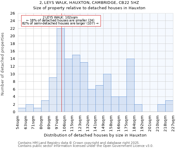 2, LEYS WALK, HAUXTON, CAMBRIDGE, CB22 5HZ: Size of property relative to detached houses houses in Hauxton